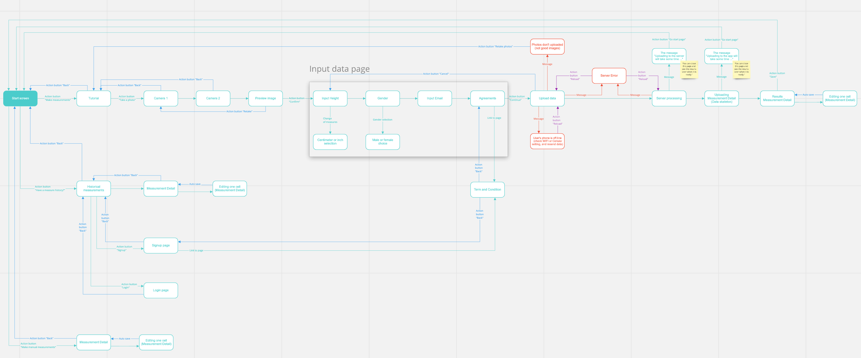 More Detailed Workflow